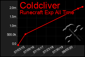 Total Graph of Coldcliver