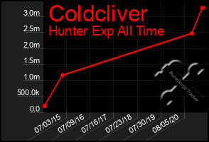 Total Graph of Coldcliver