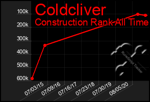 Total Graph of Coldcliver