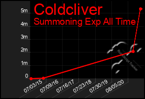 Total Graph of Coldcliver