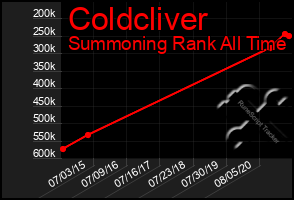 Total Graph of Coldcliver