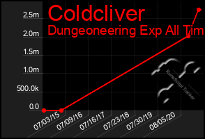 Total Graph of Coldcliver