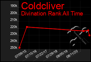 Total Graph of Coldcliver
