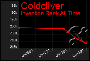 Total Graph of Coldcliver