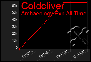 Total Graph of Coldcliver