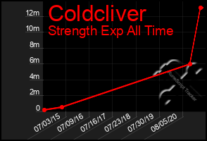 Total Graph of Coldcliver
