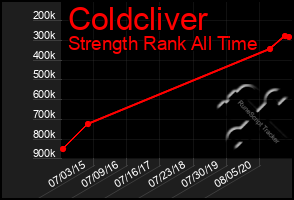 Total Graph of Coldcliver