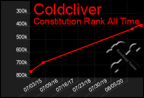 Total Graph of Coldcliver