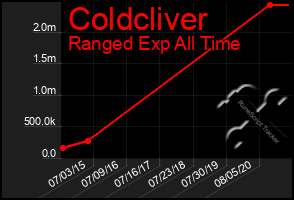 Total Graph of Coldcliver