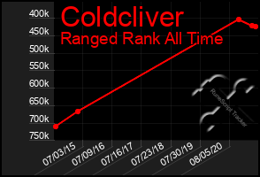 Total Graph of Coldcliver