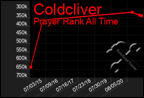 Total Graph of Coldcliver
