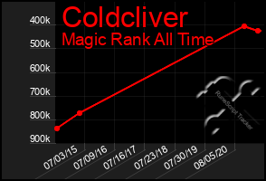 Total Graph of Coldcliver