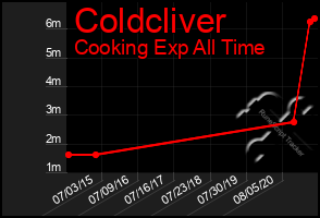Total Graph of Coldcliver