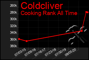 Total Graph of Coldcliver