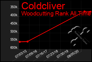 Total Graph of Coldcliver