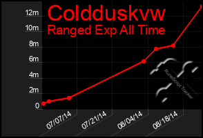 Total Graph of Coldduskvw
