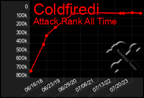 Total Graph of Coldfiredi