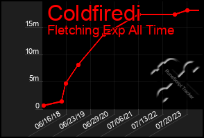 Total Graph of Coldfiredi