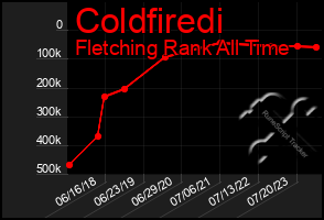 Total Graph of Coldfiredi