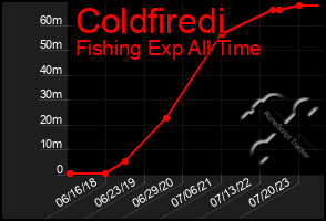 Total Graph of Coldfiredi