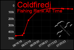 Total Graph of Coldfiredi