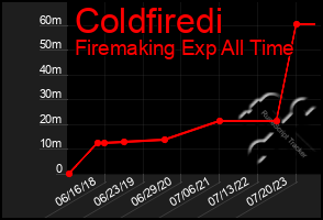 Total Graph of Coldfiredi