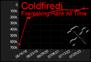 Total Graph of Coldfiredi