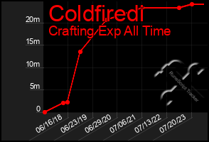 Total Graph of Coldfiredi