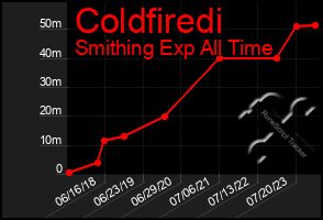 Total Graph of Coldfiredi