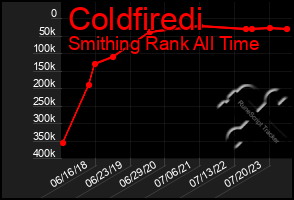 Total Graph of Coldfiredi