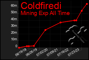 Total Graph of Coldfiredi