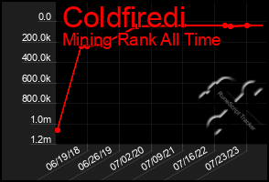 Total Graph of Coldfiredi