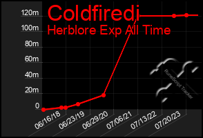 Total Graph of Coldfiredi