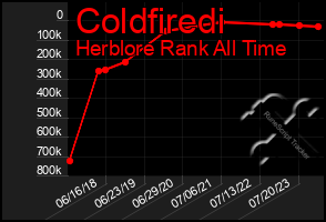 Total Graph of Coldfiredi