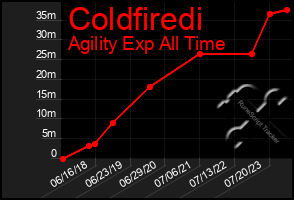 Total Graph of Coldfiredi