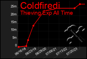 Total Graph of Coldfiredi