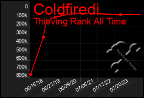 Total Graph of Coldfiredi