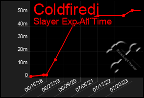 Total Graph of Coldfiredi