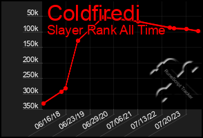 Total Graph of Coldfiredi