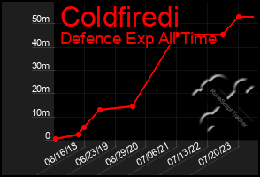 Total Graph of Coldfiredi