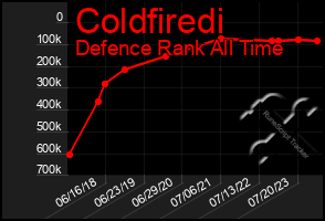 Total Graph of Coldfiredi