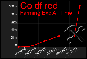 Total Graph of Coldfiredi