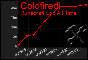 Total Graph of Coldfiredi