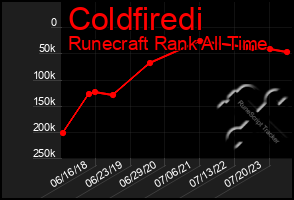 Total Graph of Coldfiredi