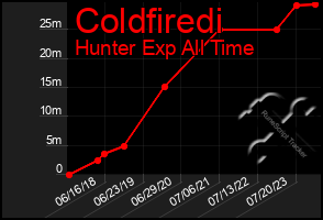 Total Graph of Coldfiredi