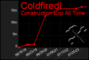 Total Graph of Coldfiredi