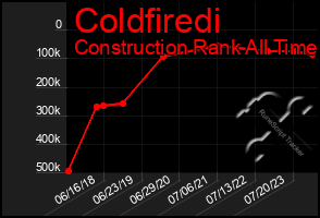 Total Graph of Coldfiredi