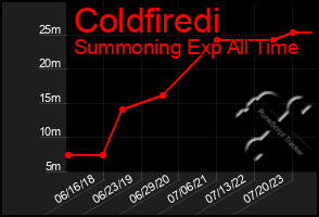 Total Graph of Coldfiredi