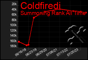 Total Graph of Coldfiredi