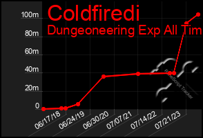 Total Graph of Coldfiredi